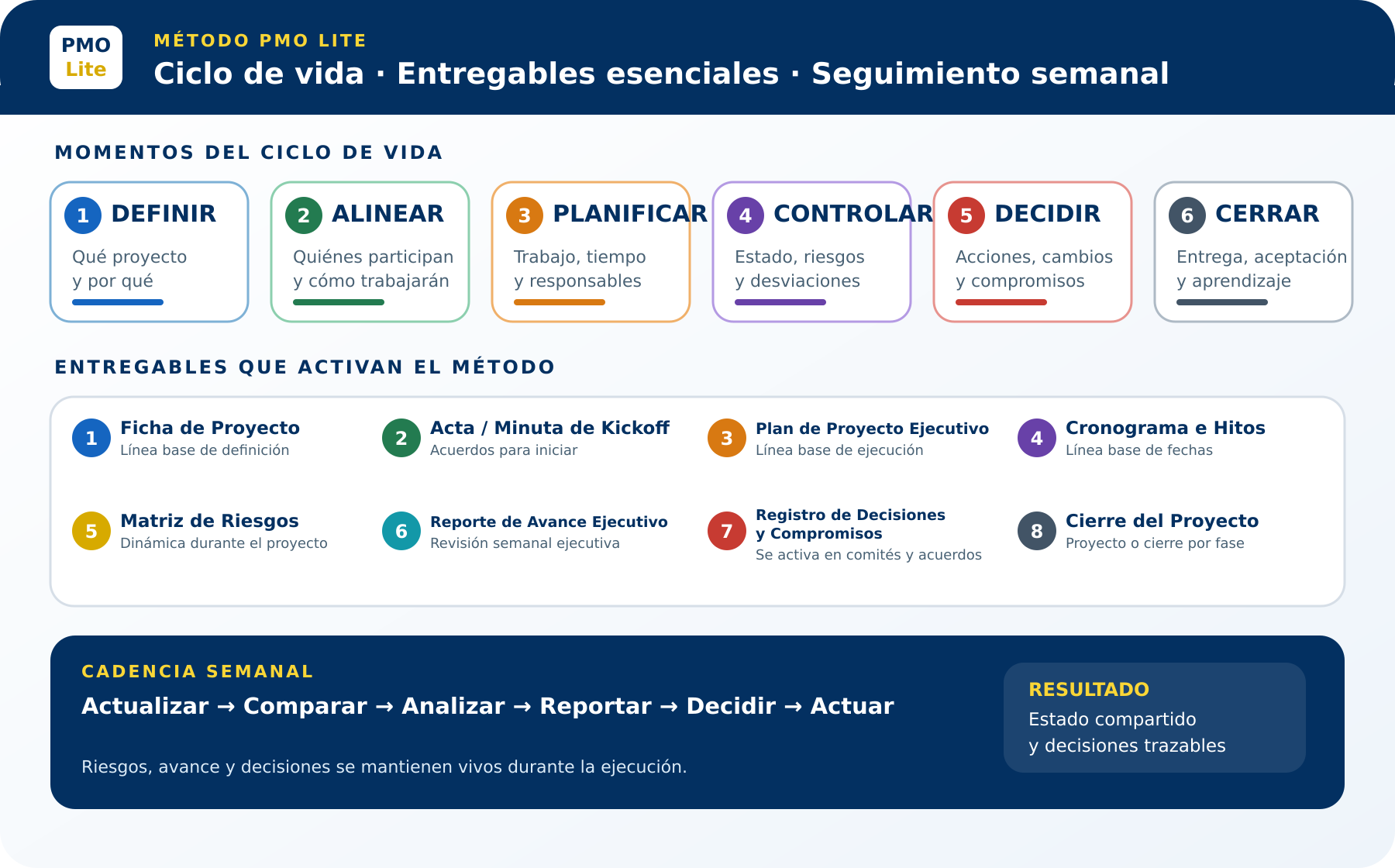 Mapa del Método PMO Lite con el ciclo de vida, los entregables esenciales y el seguimiento semanal.