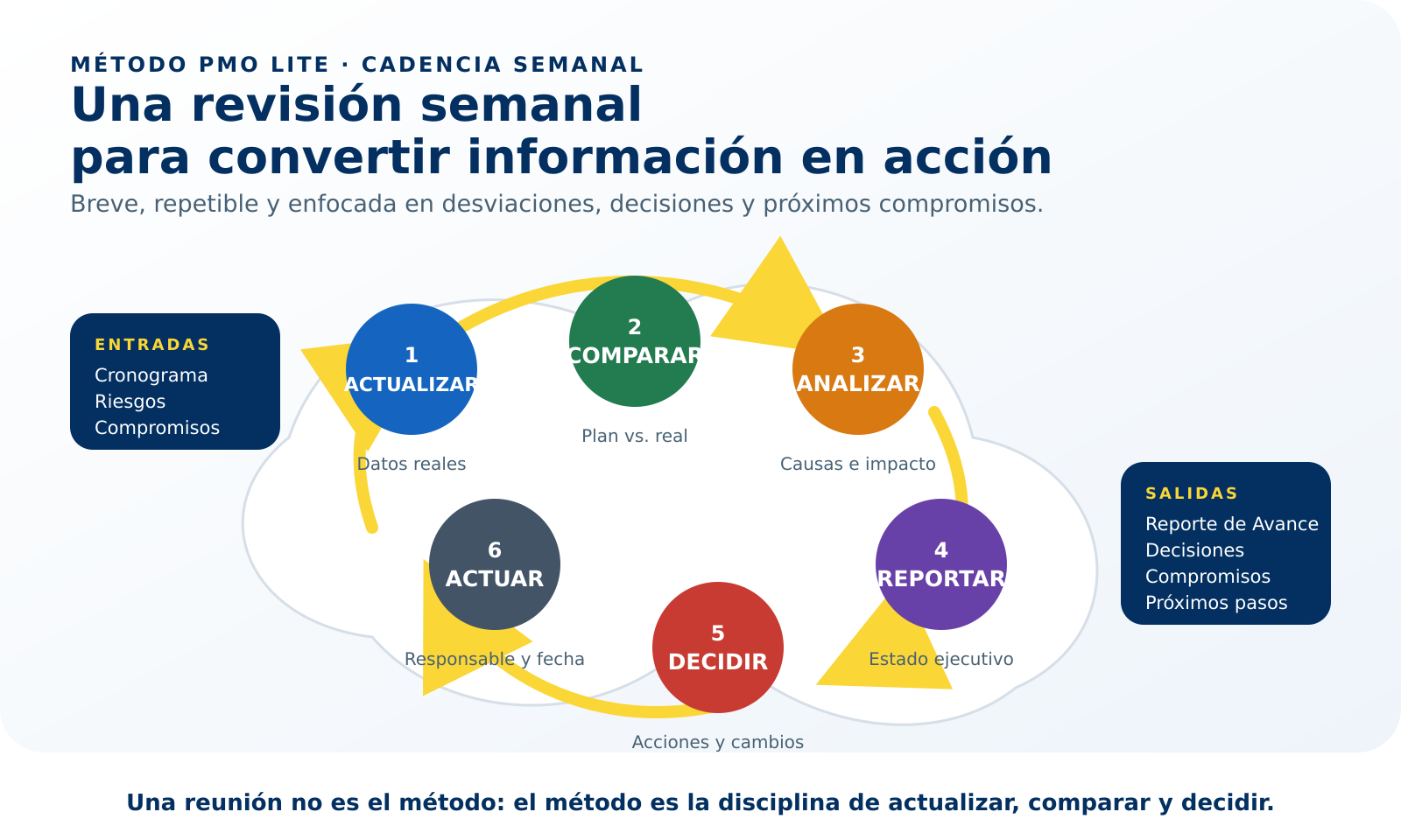 Ciclo semanal PMO Lite: actualizar, comparar, analizar, reportar, decidir y actuar.