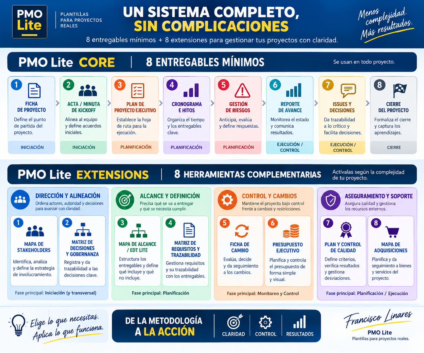 Mapa completo de PMO Lite con los ocho entregables Core y las ocho Extensions